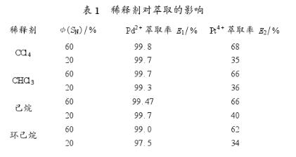 新型萃取劑萃取貴金屬鈀鉑工藝分析(三)