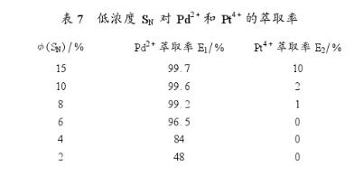 新型萃取劑萃取貴金屬鈀鉑工藝分析(三)