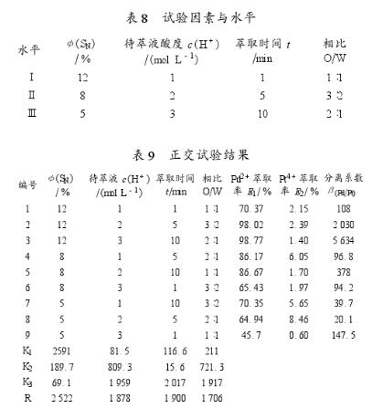 新型萃取劑萃取貴金屬鈀鉑工藝分析(三)