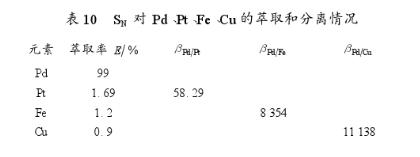 新型萃取劑萃取貴金屬鈀鉑工藝分析(三)